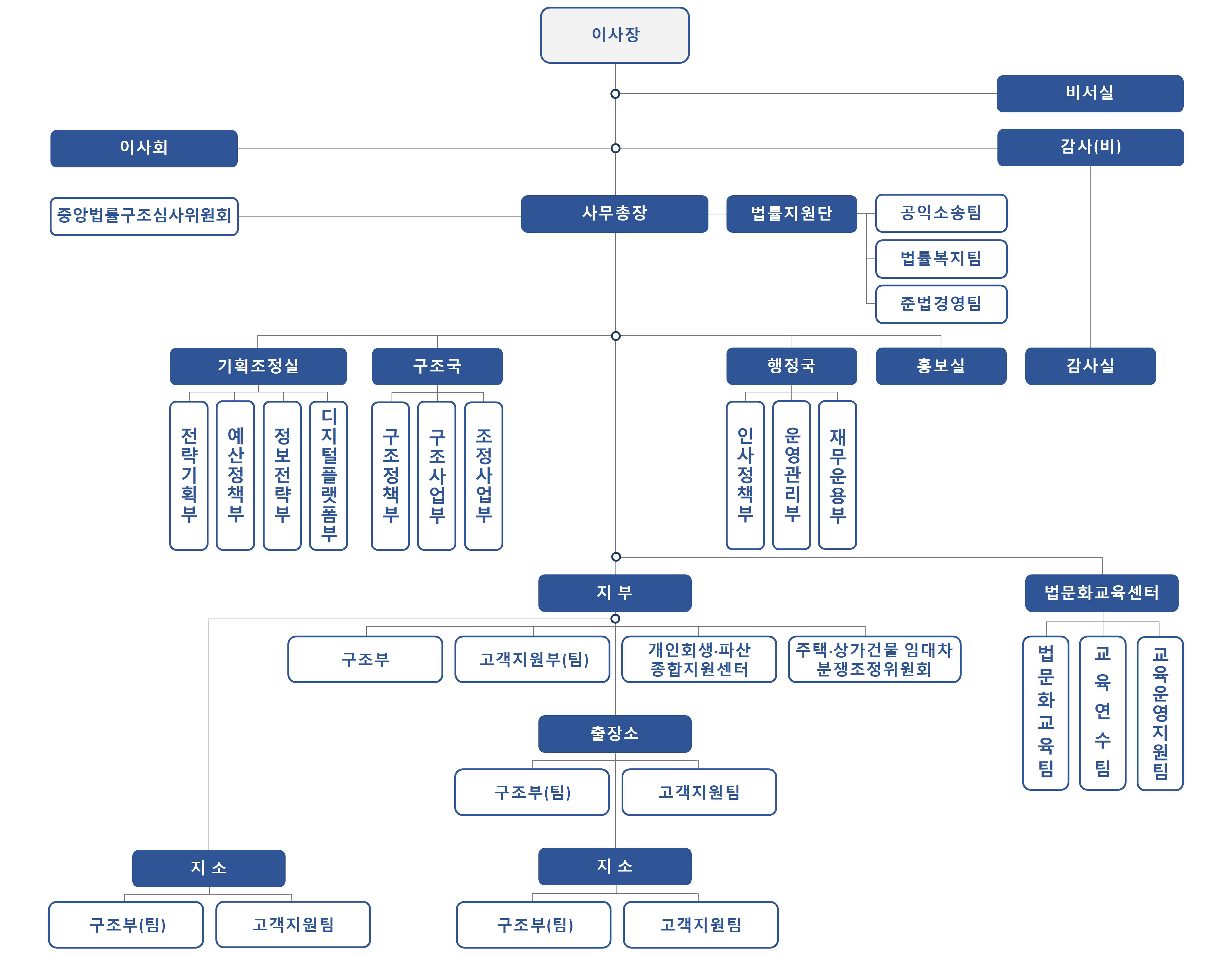 대한법률구조공단 조직도