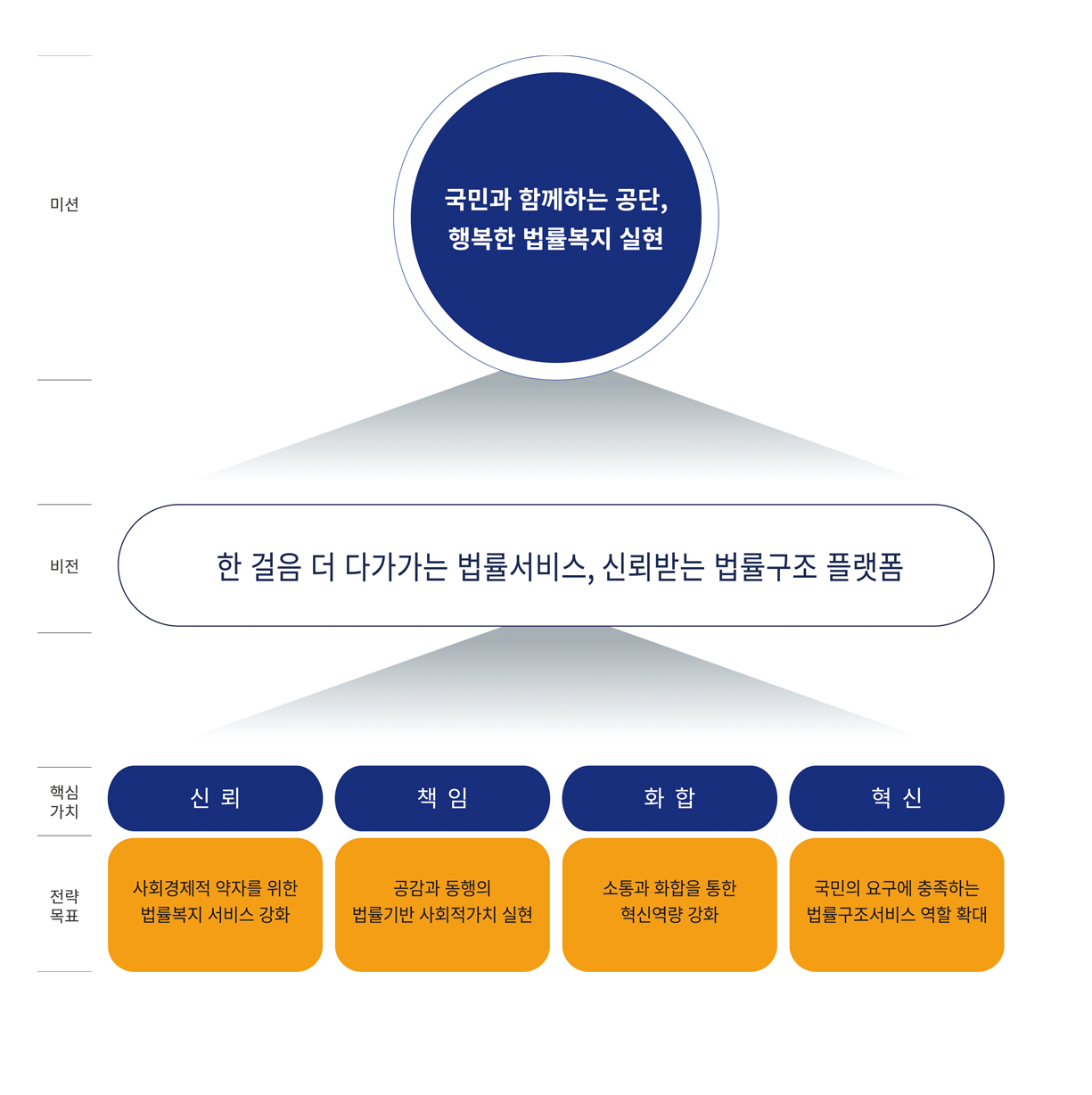         
		미션 : 국민과 함께하는 공단, 행복한 법률복지 실현
		비전 : 한걸음 더 다가가는 법률서비스, 신뢰받는 법률구조 플랫폼
		핵심가치 : 신뢰, 책임, 화합, 혁신
		전략목표 : 사회경제적 약자를 위한 법률복지 서비스 강화, 공감과 동행의 법률기반 사회적가치 실현, 소통과 화합을 통한 혁신역량 강화, 국민의 요구에 충족하는 법률구조서비스 역할 확대
		