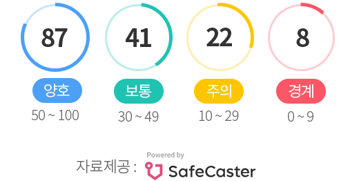 안전여행지수 - 양호:50~100, 보통:30~49, 주의:10~29, 경계:0~9 자료제공:safecaster