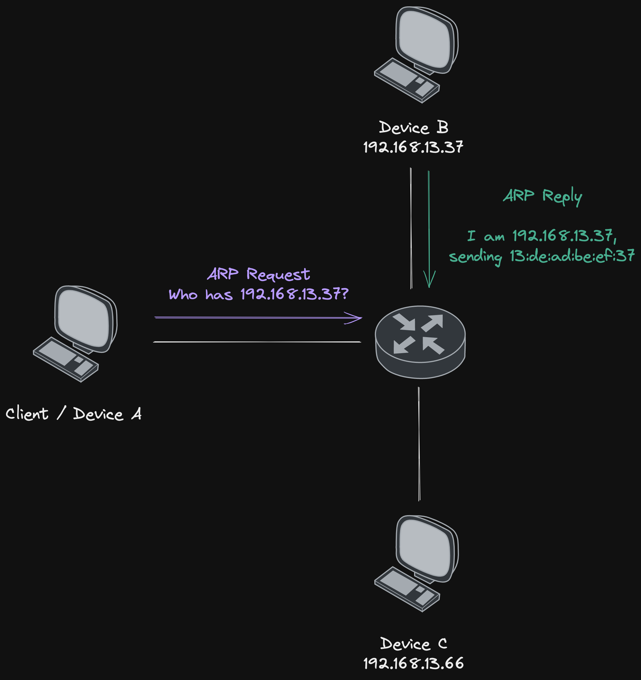 Example of normal ARP scenario