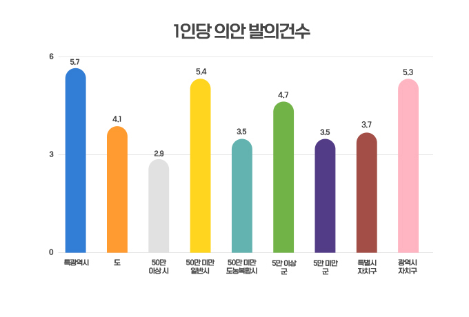 1인당 의안 발의건수 특광역시 5.7건, 도 4.1건, 50만 이상 시 2.9건, 50만 미만 일반시 5.4건, 50만 미만 도농복합시 3.5건, 50만 이상 군 4.7건, 50만 미만 군 3.5건, 특별시 자치구 3.7건, 광역시 자치구 5.3건