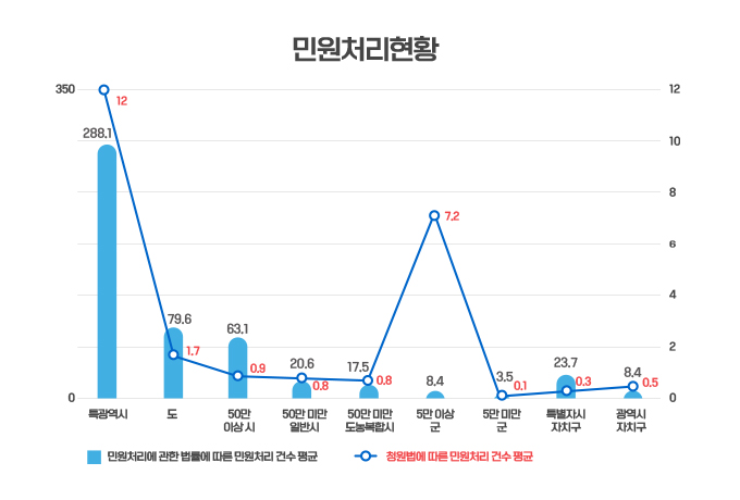 민원처리현황 특광역시(민원처리에 관한 법률에 따른 민원처리 건수 평균:288.1%, 청원법에 따른 민원처리 건수 평균:12%), 도(민원처리에 관한 법률에 따른 민원처리 건수 평균:79.6%, 청원법에 따른 민원처리 건수 평균:1.7%), 50만 이상 시(민원처리에 관한 법률에 따른 민원처리 건수 평균:63.1%, 청원법에 따른 민원처리 건수 평균:0.9%), 50만 미만 일반시(민원처리에 관한 법률에 따른 민원처리 건수 평균:20.6%, 청원법에 따른 민원처리 건수 평균:0.8%), 50만 미만 도농복합시(민원처리에 관한 법률에 따른 민원처리 건수 평균:17.5%, 청원법에 따른 민원처리 건수 평균:0.8%), 50만 이상 군(민원처리에 관한 법률에 따른 민원처리 건수 평균:8.4%, 청원법에 따른 민원처리 건수 평균:7.2%), 50만 미만 군(민원처리에 관한 법률에 따른 민원처리 건수 평균:3.5%, 청원법에 따른 민원처리 건수 평균:0.1%), 특별시 자치구(민원처리에 관한 법률에 따른 민원처리 건수 평균:23.7%, 청원법에 따른 민원처리 건수 평균:0.3%), 광역시 자치구(민원처리에 관한 법률에 따른 민원처리 건수 평균:8.4%, 청원법에 따른 민원처리 건수 평균:0.5%)