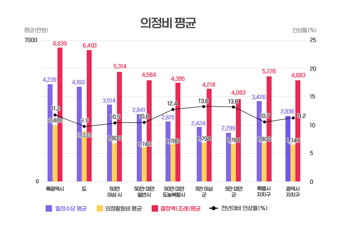 의정비 평균 특광역시(월정수당 평균:4239만원, 의정활동비 평균:2400만원, 결정액(조례)평균:6639만원, 전년대비 인상율:11.2%), 도(월정수당 평균:4082만원, 의정활동비 평균:2289만원, 결정액(조례)평균:6371만원, 전년대비 인상율:7.8%), 50만 이상 시(월정수당 평균:3514만원, 의정활동비 평균:1800만원, 결정액(조례)평균:5314만원, 전년대비 인상율:10.5%), 50만 미만 일반시(월정수당 평균:2841만원, 의정활동비 평균:1742만원, 결정액(조례)평균:4584만원, 전년대비 인상율:10.8%), 50만 미만 도농복합시(월정수당 평균:2615만원, 의정활동비 평균:1780만원, 결정액(조례)평균:4395만원, 전년대비 인상율:12.4%), 50만 이상 군(월정수당 평균:2424만원, 의정활동비 평균:1794만원, 결정액(조례)평균:4218만원, 전년대비 인상율:13.6%), 50만 미만 군(월정수당 평균:2293만원, 의정활동비 평균:1784만원, 결정액(조례)평균:4083만원, 전년대비 인상율:13.6%), 특별시 자치구(월정수당 평균:3426만원, 의정활동비 평균:1800만원, 결정액(조례)평균:5226만원, 전년대비 인상율:10.7%), 광역시 자치구(월정수당 평균:2936만원, 의정활동비 평균:1747만원, 결정액(조례)평균:4683만원, 전년대비 인상율:11.2%)