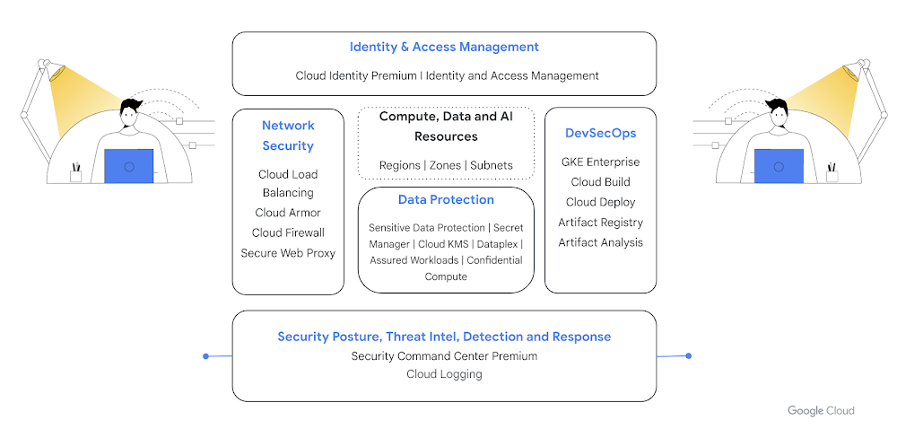 Elenco degli strumenti di Google Cloud a supporto della security posture di un'organizzazione