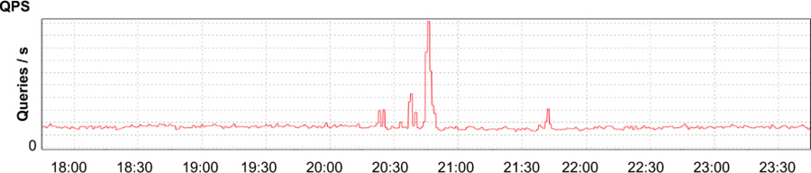 Application’s requests received per second, showing a brief spike and return to normal.