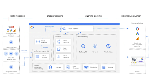 Diagram data warehouse pemasaran