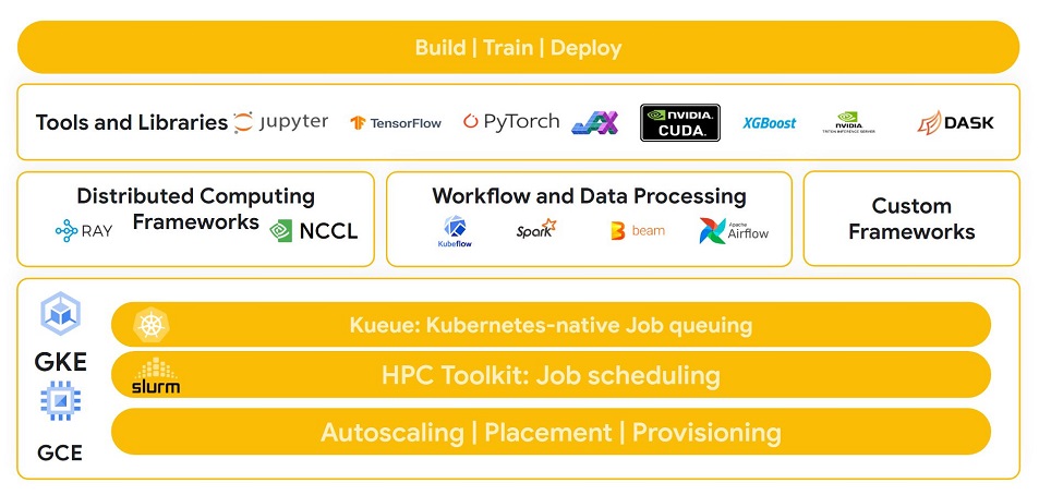 Open Software Used in AI Hypercomputer Chart