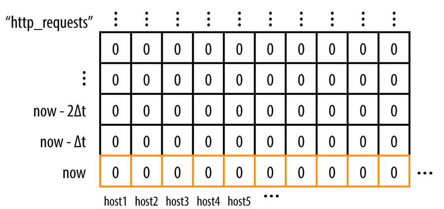 .A time-series for errors labeled by the original host each was collected from.