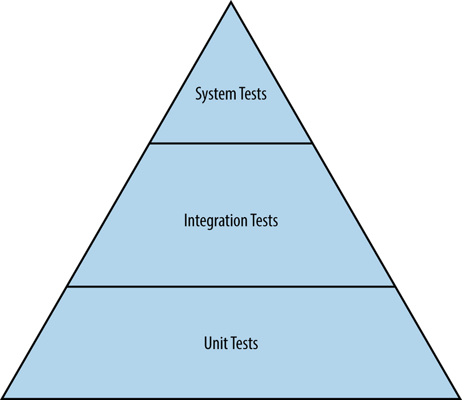 The hierarchy of traditional tests.