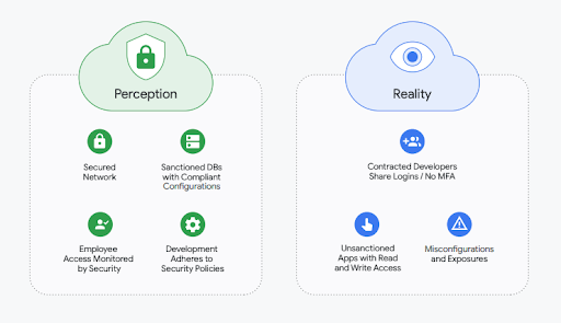 Grafik, die links die Wahrnehmung eines Akquisitionsziels mit sicherer Infrastruktur zeigt. Die Grafik zeigt rechts die Realität des Akquisitionsziels mit Sicherheitsproblemen, z. B. nicht genehmigte Apps mit Lese- und Schreibzugriff und Fehlkonfigurationen, die über das Internet zugänglich sind. 