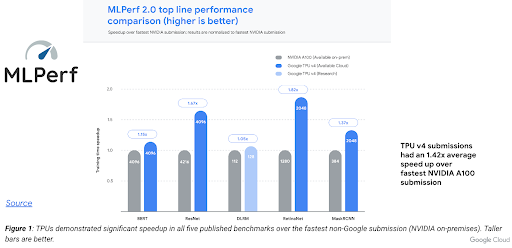 集計コンピューティングのパフォーマンスで Google が 1 位であることを示す棒グラフ