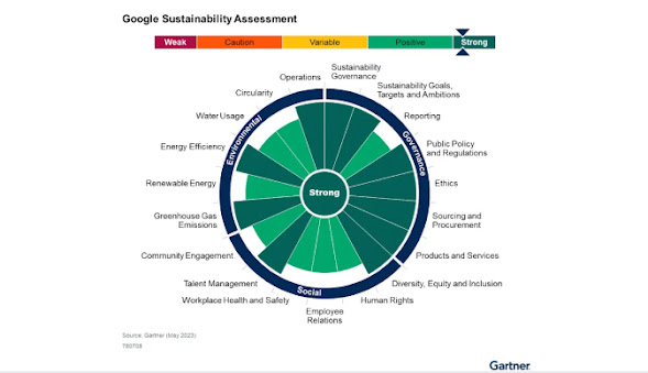 Gartner® attribue la valeur "Forte" à la stratégie globale de Google sur le développement durable.