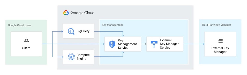 Architettura di riferimento di EKM: flusso dagli utenti di Google Cloud a BigQuery e Compute Engine, quindi tutti e tre verso gli strumenti di gestione delle chiavi Key Management Service e poi External Key Manager Service, fino a un sistema di gestione delle chiavi di terze parti: External Key Manager.