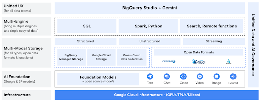 Diagram infrastruktur Google Cloud