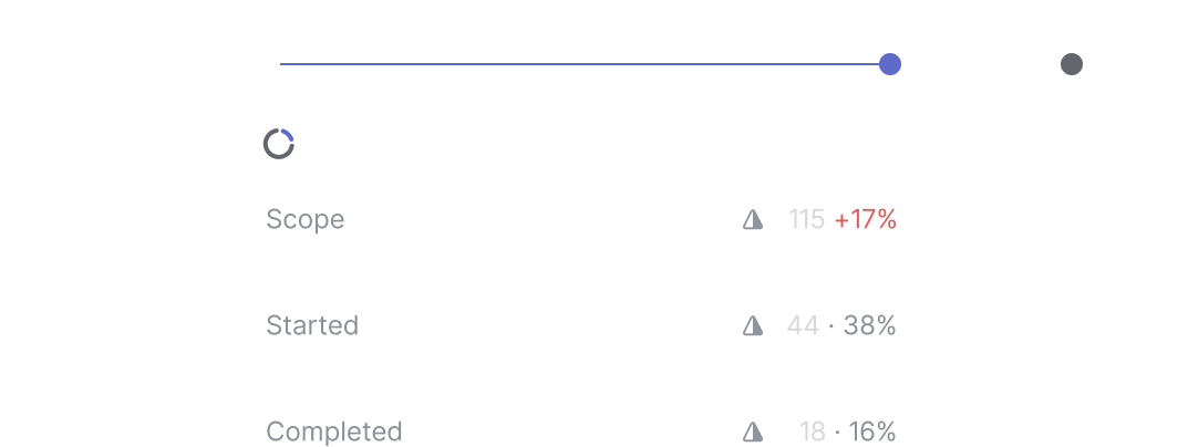 An in-progress Cycle in Linear that has a total scope of 115 points, which grew by  17% since the Cycle began.