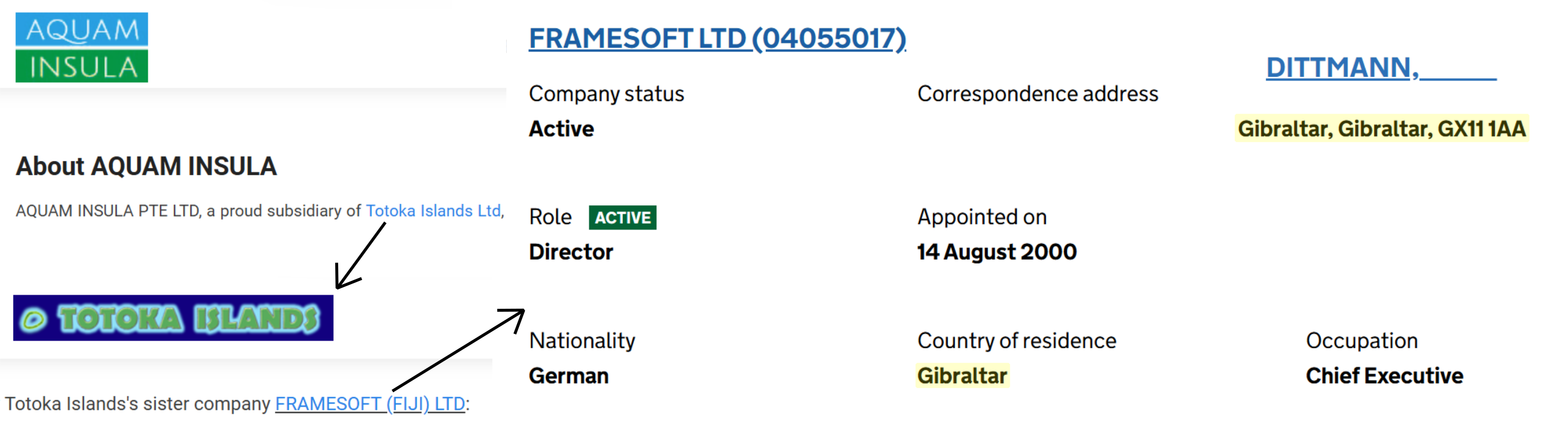 a collection of three screenshots with arrows connecting them. the first one is from the aquam insula and shows a single sentence "aquam insula pte ltd, a proud subsidiary of totoka islands ltd" the next screenshot shows the totoka islands website with a single sentence "totoka island's sister company FRAMESOFT (FIJI) LTD" on the right is an excerpt of one of the framesoft company registrations showing the correspondence address for its director at a location in gibraltar