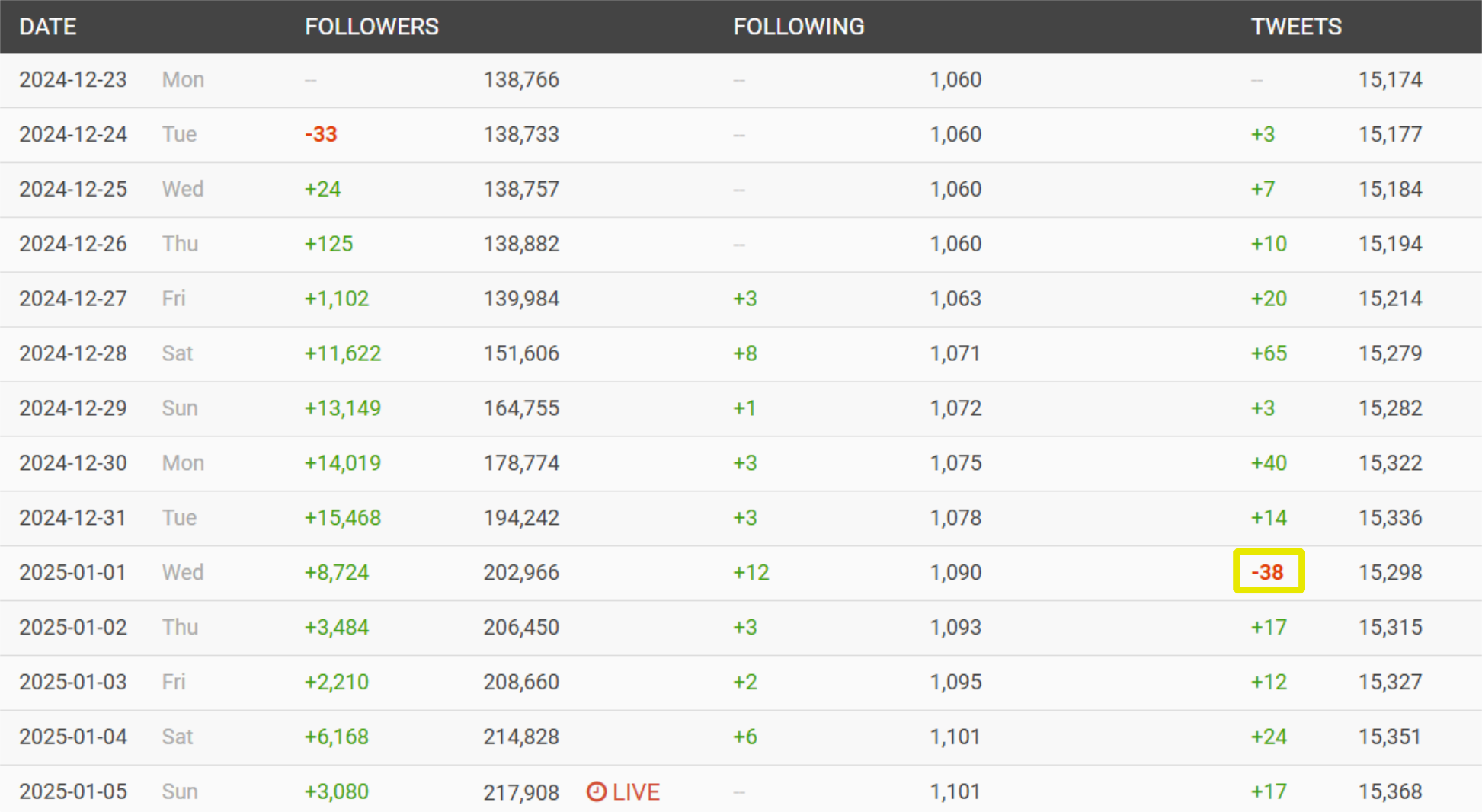 a screenshot of the socialblade statistics table over the last three weeks, it shows an increase of between three to 65 posts per day, except on the first of january where his total posts decreased by 38