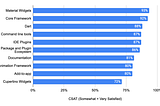 What can we do better to improve Flutter? — Q2 2021 user survey results