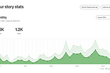 My Second-Best Month Since My 3-Year Hiatus: August 2024 Medium Stats & Earnings