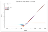 Activation Functions: The Heart of Deep Learning