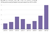 Stephen Curry’s Year-by-Year All-Star Points: A Journey of Consistency and Excellence