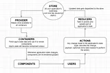 Redux: What is it and why to use it? Redux flow diagram.