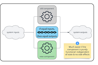 Using chaos to build confidence in software rewrites