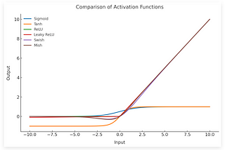 Activation Functions: The Heart of Deep Learning