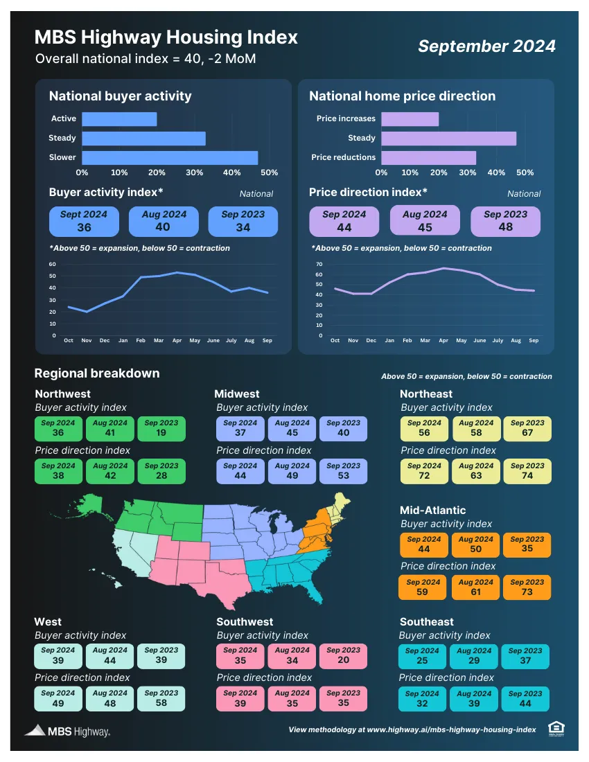 MBS Highway Housing Survey — September 2024