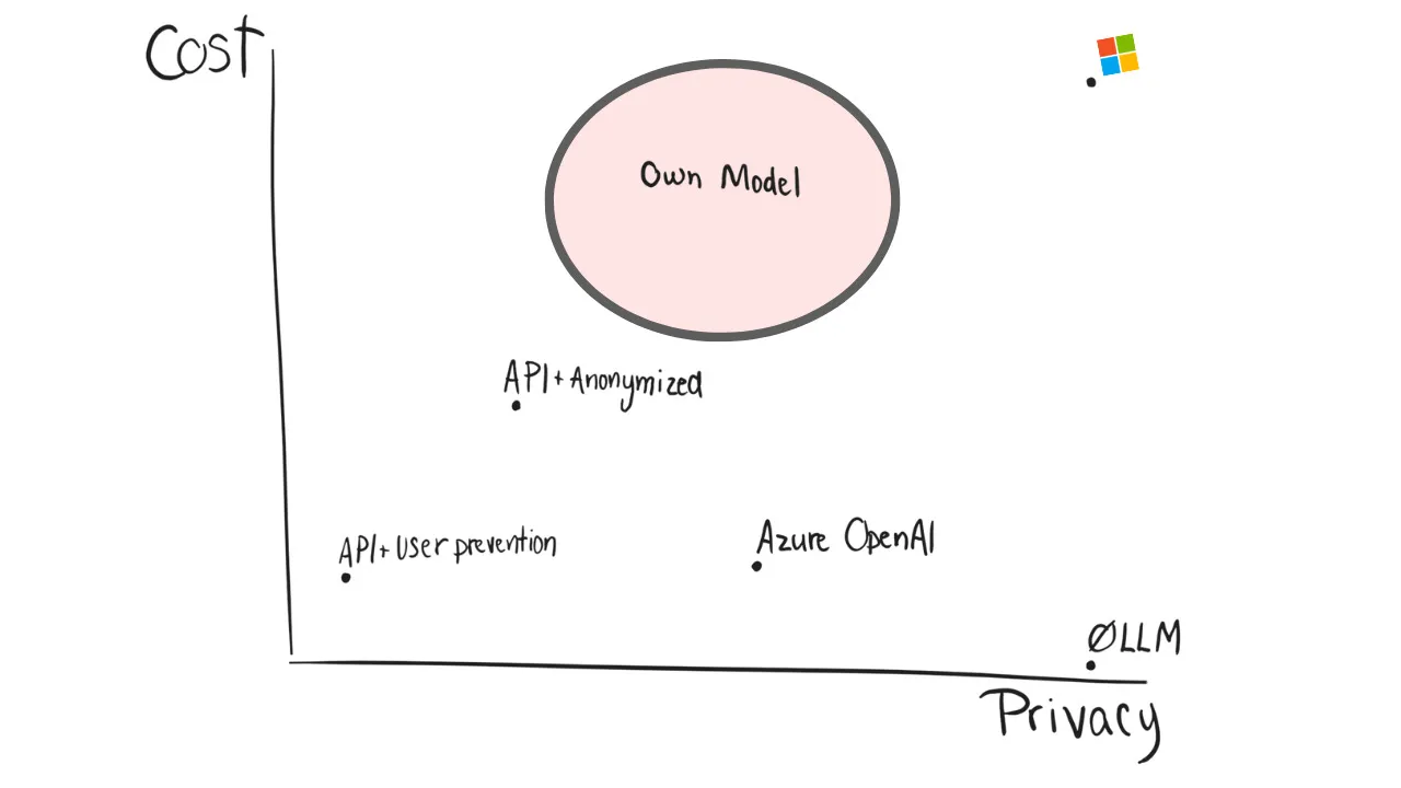 The Concern of Privacy with LLMs