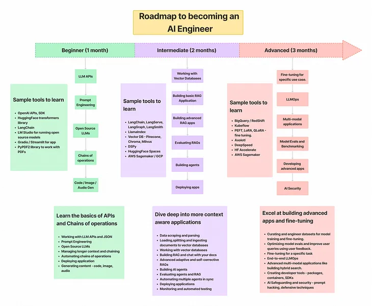 Roadmap to Become an AI Engineer Roadmap