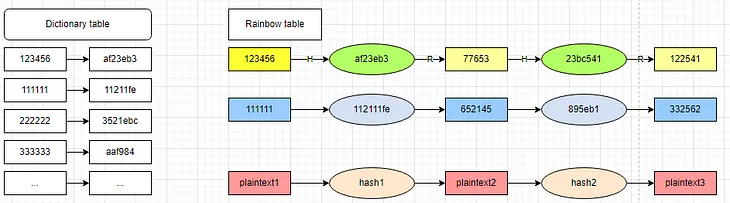 A basic question in security Interview: How do you store passwords in the database?