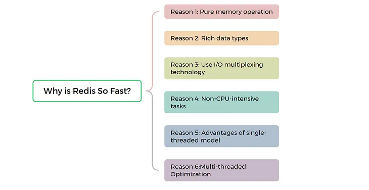 Interview: Why is Redis so fast even though it is single-threaded? Please state your insights on…