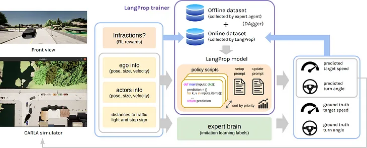 Making LLMs Write Better and Better Code for Self-Driving Using LangProp