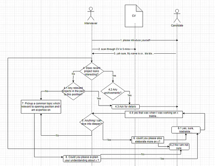 Today I Interviewed for a Lead Front-End Role