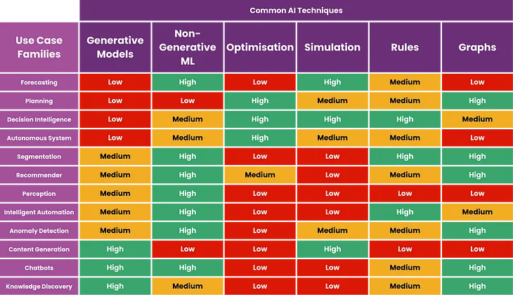 Do Not Use LLM or Generative AI For These Use Cases