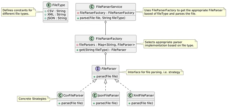 Implementing the Strategy Design pattern in Spring Boot