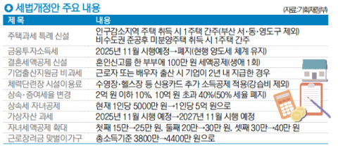 해운기업 톤세 5년 연장 [세법 개정안]