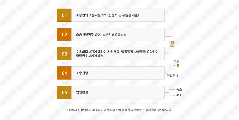 시장감시위원회의 소송지원 절차