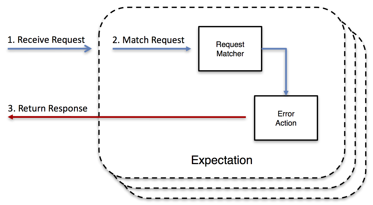 Error Action Expectation