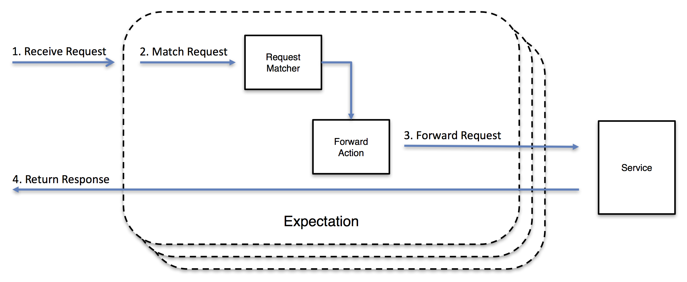 Forward Action Expectation