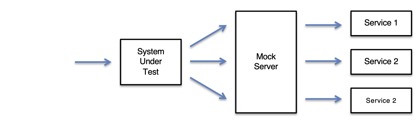 Recording service requests with MockServer Proxy