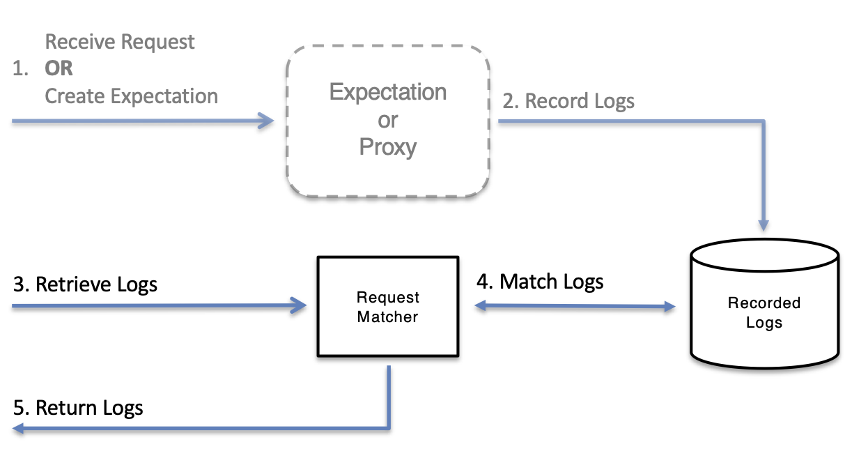 Retrieve Logs