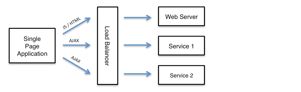 Single Page Application