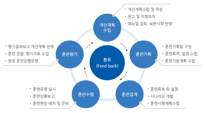 재난대비훈련 체계