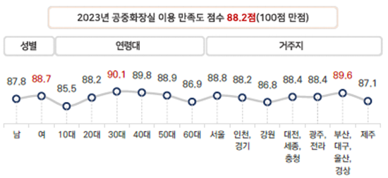 2023년 공중화장실 이용 만족도 점수 88.2점(100점 만점)