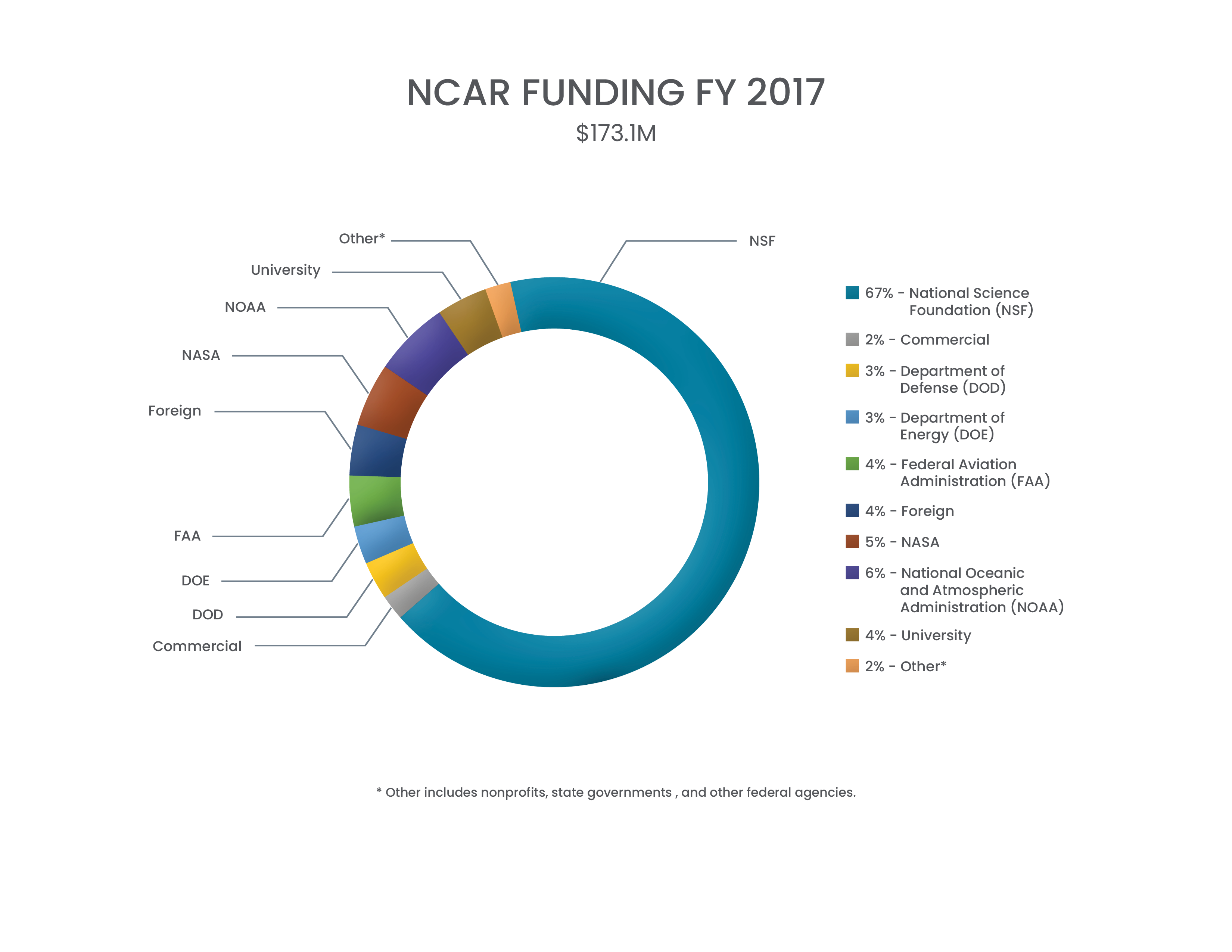 NCAR funding chart