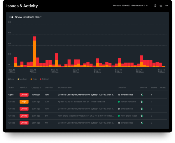 Écran des problèmes et de l'activité montrant les alertes critiques ou avancées