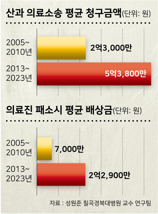 최근 10년간 산과 의료소송 평균 청구금액은 2010년 이전과 비교해 2배 이상 증가했다. 같은 기간 의료진이 소송에서 패소했을 때 물어주는 배상금 규모도 3배 넘게 커졌다. 그래픽=강준구 기자