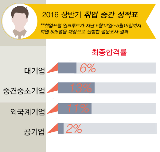 올 상반기 취업전쟁(5월19일 최종 발표 기준)에서 ‘승리’한 최종합격자는 3%에 불과한 것으로 나타났다. 취업포털 인크루트가 지난 5월12일~5월19일까지 회원 526명을 대상으로 진행한 설문조사 결과에 따르면 상반기 공채에 지원했다고 답한 응답자 372명 중 단 11명만이 입사의 기쁨을 맛봤다. 기업유형별 최종합격률은 중견·중소기업13%, 외국계기업11%, 대기업 6%, 공기업2% 순이다.(중복선택 가능) /자료출처=취업포털 인크루트